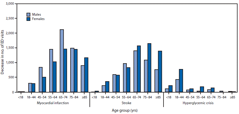 mm6925e2-F2 The figure is a bar chart showing the absolute decreases in number of emergency department visits for myocardial infarction, stroke, and hyperglycemic crisis between COVID-19 prepandemic and early pandemic periods, by sex and age group, in the United States in 2020.
