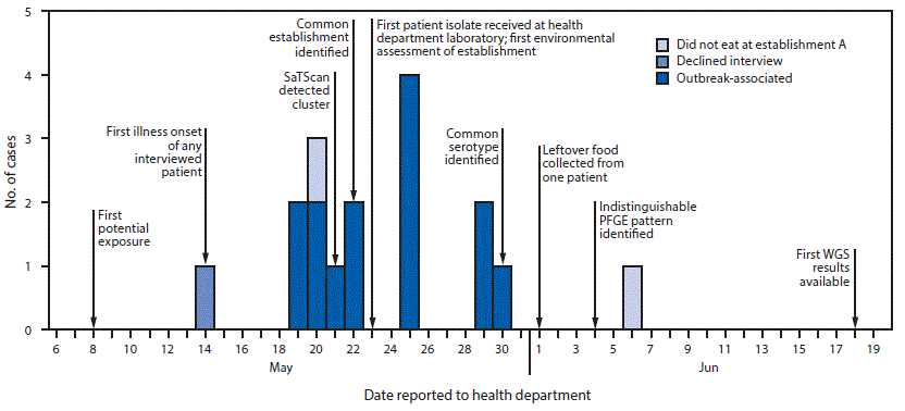 mm6926a2-F The figure is a histogram, an epidemiologic curve showing the 17 cases included in a SaTScan spatiotemporal cluster, by the date reported to the health department in New York City, during May–June 2019.