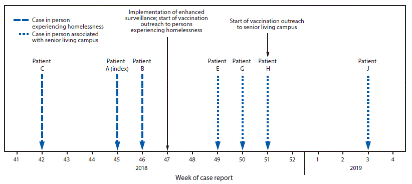mm6926a3-F The figure is a timeline showing confirmed outbreak-associated hepatitis A virus cases and public health response in Los Angeles County, California, during October 2018–January 2019.