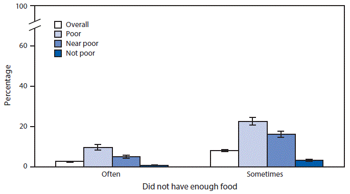mm6926a5-F The figure is a vertical bar chart showing the percentage of “poor,” “near poor,” and “not poor” U.S. families in 2018 that often or sometimes did not have enough food to last 30 days and did not have enough money to buy more.