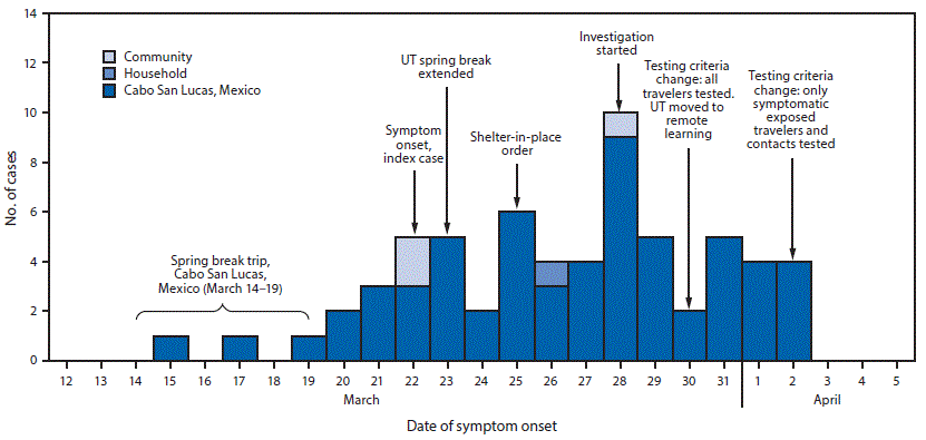 mm6926e1-F The figure is a histogram, an epidemiologic curve showing 64 COVID-19 cases following a spring break trip to Cabo San Lucas, Mexico, by exposure source and date of symptom onset, and the public health investigation in Austin, Texas during March 12–April 5, 2020.