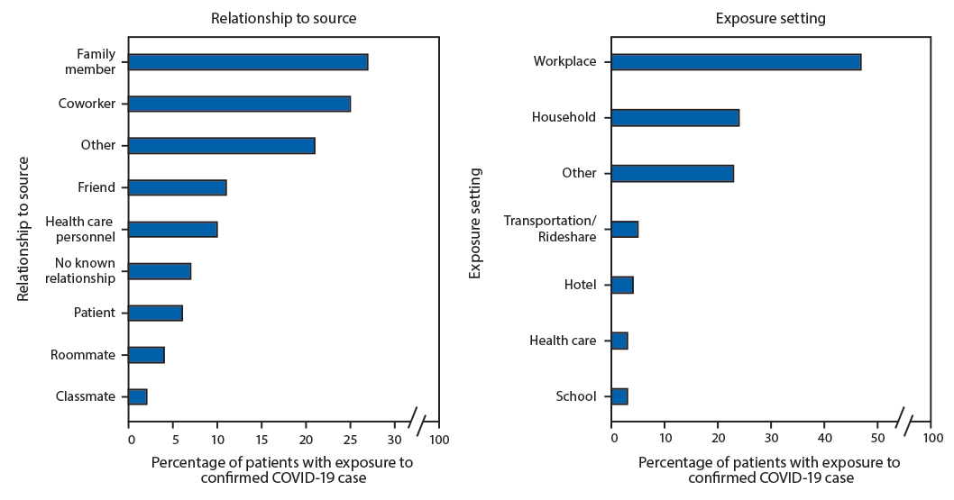 mm6926e4-F The figure is a bar chart showing the reported relationships and settings of exposure to persons with laboratory-confirmed COVID-19 among persons (N = 99) infected before institution of stay-at-home orders, in Colorado, in March 2020.