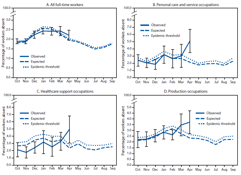 mm6927a1-F The figure is a combination of four line graphs showing the U.S. prevalence of health-related workplace reported by full-time workers, relative to an epidemic threshold, overall and by the personal care and service, healthcare support, and production occupational subgroups, based on data from the Current Population Survey during October 2019–April 2020.