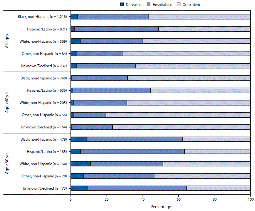 mm6927a3-F The figure is a bar chart showing clinical severity of illness in patients with COVID-19 (N = 2,729), by age and race/ethnicity, at Boston Medical Center during March 1–May 18, 2020.