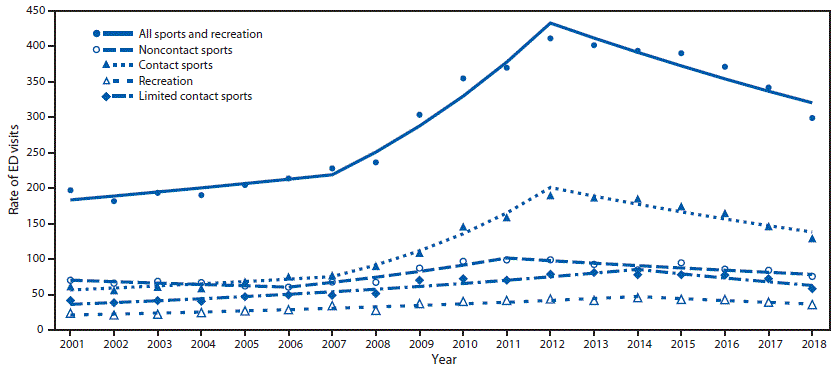 mm6927a4-F1 The figure is a line graph showing trends in rates of emergency department visits for nonfatal sports and recreation–related traumatic brain injuries among U.S. persons aged ≤17 years, by type of activity and contact level.