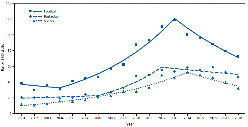 mm6927a4-F2 The figure is a line graph showing trends in rates of emergency department visits for the three most common contact sports associated with nonfatal sports and recreation–related traumatic brain injuries among U.S. persons aged 5–17 years.