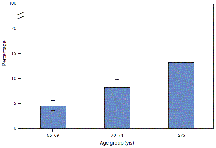 mm6927a7-F The figure is a bar chart showing the percentage of U.S. adults aged ≥65 years who received care at home from a nurse or other health care professional during the past 12 months during 2018, by age group, based on data from the National Health Interview Survey.
