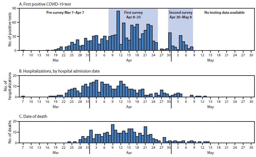 mm6927e1-F The figure is a series of histograms and epidemic curves, showing the number of skilled nursing facility residents with confirmed COVID-19 diagnosis through May 8, 2020, by date of first positive SARS-CoV-2 test result (n = 1,190), date of hospital admission (n = 331), and date of death (n = 282) at 26 skilled nursing facilities in Detroit during March 7–May 29, 2020.
