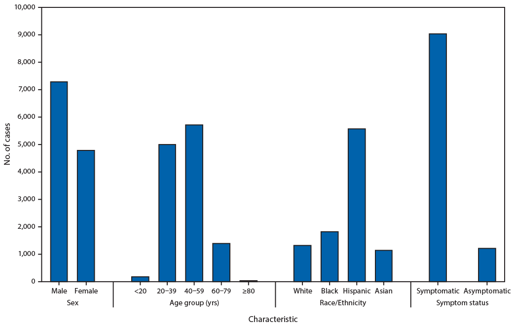 mm6927e2-F The figure is a bar chart showing characteristics of reported laboratory-confirmed COVID-19 cases among workers in meat and poultry processing facilities, by sex, age group, race/ethnicity, and symptom status, in 21 states during April–May 2020.