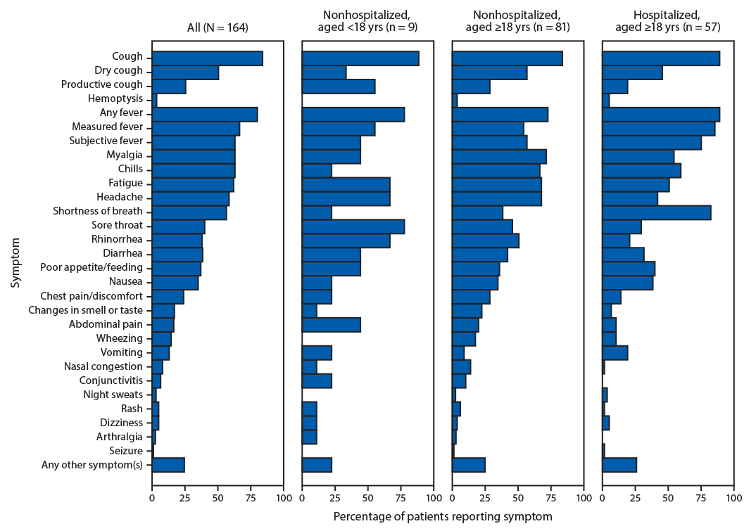 mm6928a2-F The figure is a horizontal bar chart that shows the percentages of specific symptoms reported in the United States during January–April 2020, among 164 patients with laboratory-confirmed COVID-19, by age and hospitalization status.