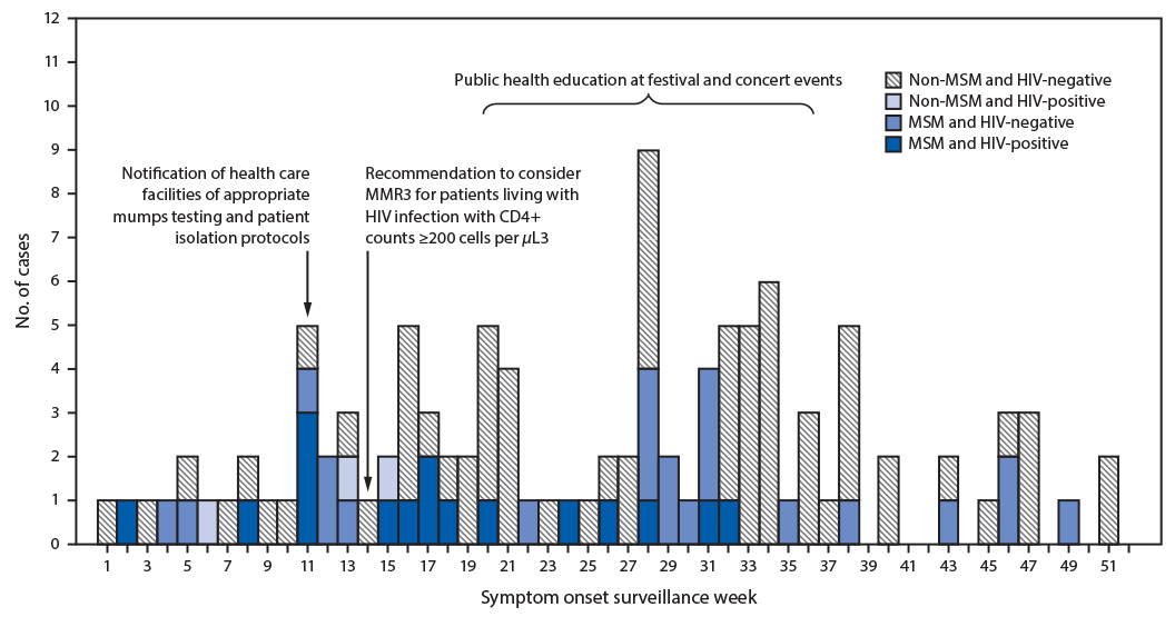 mm6928a3-F1 The figure is a histogram, epidemiologic curve showing the number of mumps cases among adults aged ≥18 years (N = 110), by sexual practice, human immunodeficiency virus status, and week of symptom onset, in Chicago, during January–December 2018.