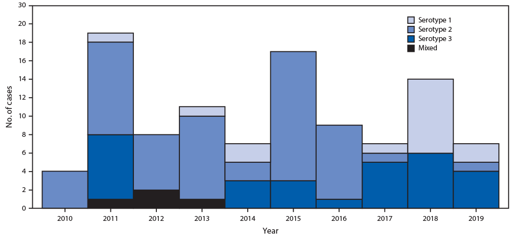 mm6928a4-F The figure is a histogram, epidemiologic curve showing immunodeficiency-associated vaccine-derived poliovirus (iVDPV) cases reported, by year and VDPV serotype, worldwide, during 2010–2019.