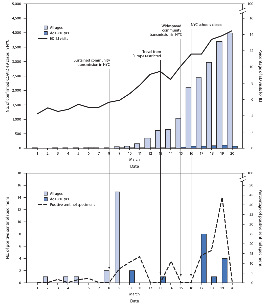mm6928a5-F The figure consists of two bar graphs showing the daily percentage of emergency department visits for influenza-like illness, number of confirmed COVID-19 cases, and number and percentage of sentinel specimens positive for SARS-CoV-2 in New York City during March 1–20, 2020.
