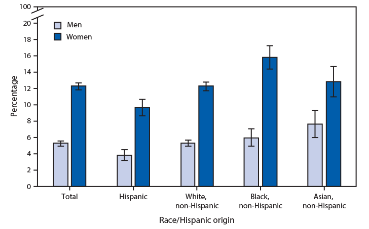 mm6928a7-F The figure is a bar chart showing that during 2016–2018, women aged ≥18 years were more likely to volunteer or work in a hospital, medical clinic, doctor’s office, dentist’s office, nursing home, or some other health care facility (health care settings) than were men (12.3% compared with 5.2%). Non-Hispanic black (15.8%), Asian (12.8%), and white women (12.3%) were more likely to volunteer or work in health care settings than were Hispanic women (9.6%). Non-Hispanic Asian men (7.6%) were more likely to volunteer or work in health care settings than were black (6.0%), white (5.3%), and Hispanic men (3.8%).