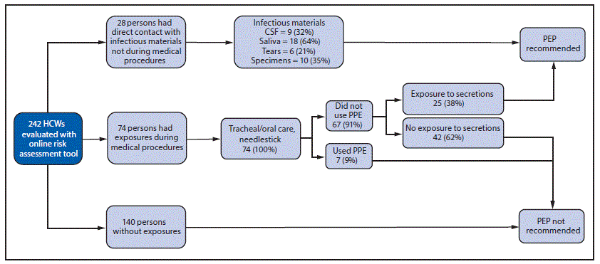 mm6929a3-F The figure is a diagram showing the number of health care worker exposures to potentially infectious materials from a 2019 case of human rabies in Utah, by type of exposure, and postexposure prophylaxis recommendations based on an online risk assessment.
