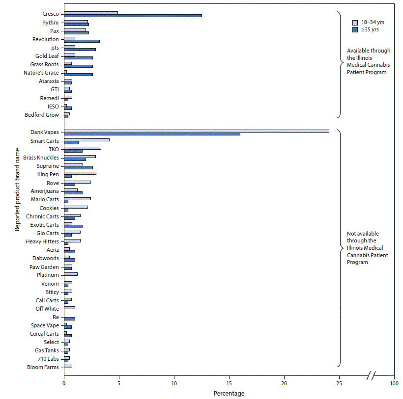 mm6929a5-F The figure is a bar chart showing the most frequently reported tetrahydrocannabinol-containing e-cigarette, or vaping, product brand names as a percentage of all named products, by age group and by Illinois Medical Cannabis Patient Program availability among a convenience sample of adult e-cigarette, or vaping, product users, in Illinois, during September–October 2019.