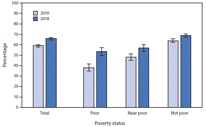 mm6929a6-F The figure is a bar chart showing that the percentage of adults aged 50–75 years, by poverty status and year, who received colorectal cancer tests or procedures in the United States increased from 58.7% in 2010 to 65.5% in 2018, according to the National Health Interview Survey. The percentage increased from 2010 to 2018 in all income groups: from 37.9% to 53.1% among poor, 47.9% to 56.7% among near poor, and 63.6% to 68.7% among not poor adults. In both 2010 and 2018, the percentage of adults who received colorectal cancer screening was lowest among poor and highest among not poor adults.