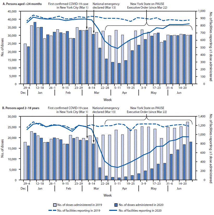mm6930a3-F The figure consists of two panels, one for persons aged <24 months and the other for persons aged 2–18 years. Each panel compares vaccine doses administered and facilities reporting administration of ≥1 dose in New York City during 2019 and 2020.