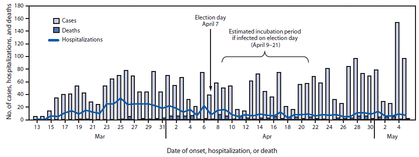 mm6930a4-F he figure is a histogram, an epidemiological curve showing the number of reported COVID-19 cases, hospitalizations, and associated deaths in Milwaukee, Wisconsin, during March 13–May 5, 2020.