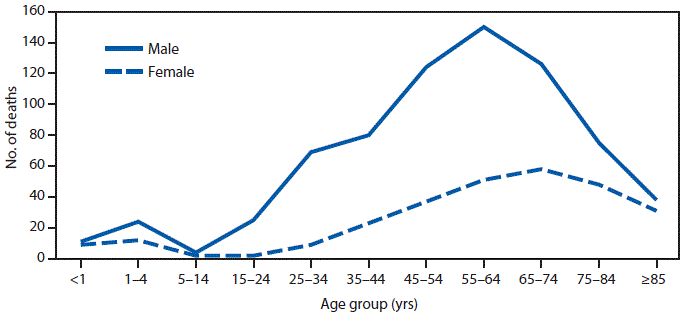 mm6930a6-F The figure is a line graph showing the number of natural heat-related deaths in the United States, by sex and age group in 2018. A total of 726 decedents were male, and 282 were female.