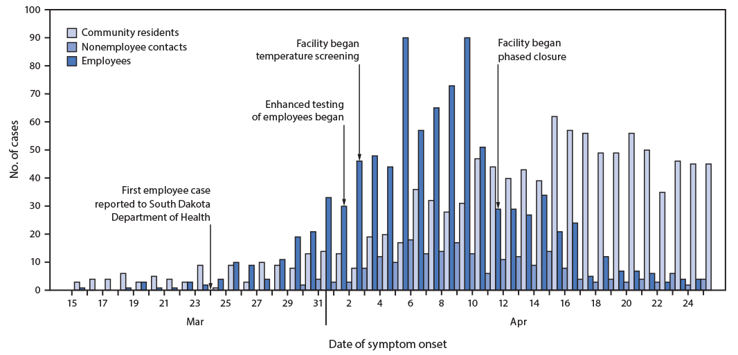 COVID-19 employees at a meat processing facility The figure is a bar chart showing confirmed COVID-19 cases among employees at a meat processing facility (n = 929), their contacts (n = 210), and community residents (n = 1,086) and facility mitigation strategies, by date of illness onset, (N = 2,225) — South Dakota, February 24−April 25, 2020.