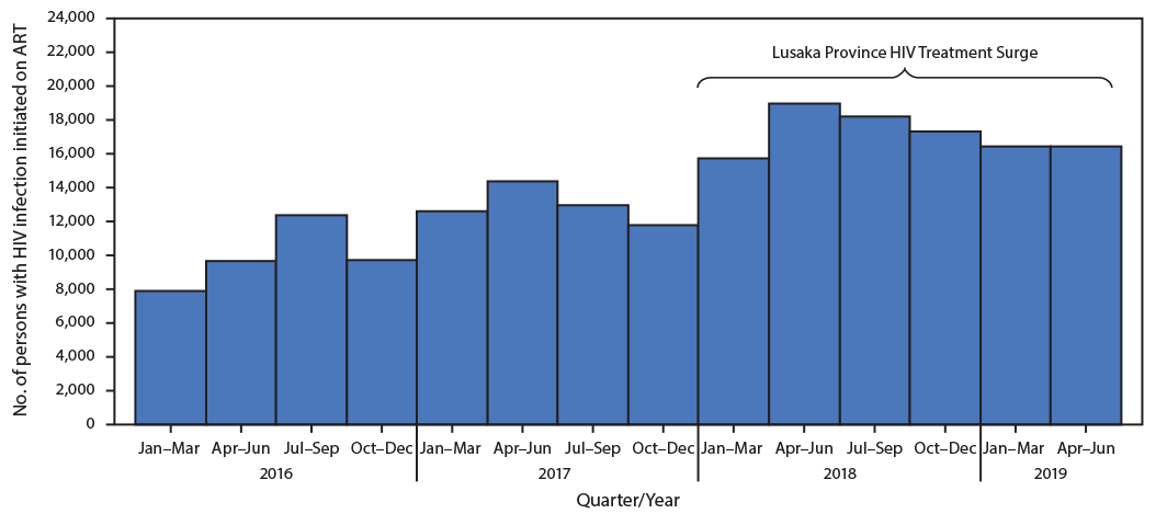 persons with human immunodeficiency virus (HIV) infection The figure is a histogram, an epidemiologic curve showing persons with human immunodeficiency virus (HIV) infection initiating antiretroviral therapy, by quarter before (January 2016–December 2017) and during (January 2018–June 2019) the Lusaka Province HIV Treatment Surge, in Lusaka Province, Zambia.