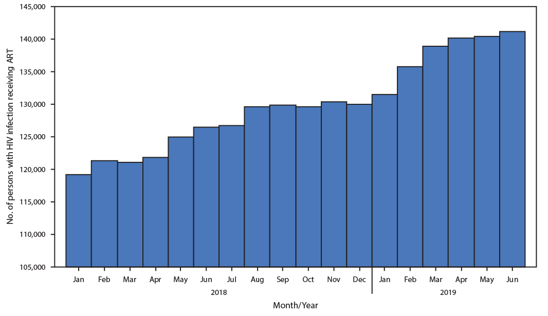 persons with human immunodeficiency virus (HIV) infection The figure is a histogram, an epidemiologic curve showing persons with human immunodeficiency virus (HIV) infection receiving antiretroviral therapy during the Lusaka Province HIV Treatment Surge, in 34 facilities with electronic health records, in Lusaka Province, Zambia, during January 2018–June 2019.
