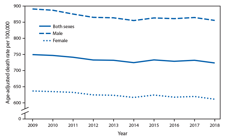 death rates The figure is a line graph showing the age-adjusted death rates for males, females, and both sexes in the United States during 2009–2018. During this period, the death rate declined, from 749.6 per 100,000 in 2009 to 723.6, and was higher for males than for females.