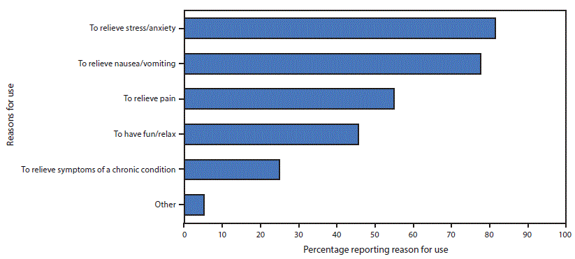 marijuana use during pregnancy The figure is a bar chart indicating reasons for marijuana use during pregnancy, among 413 women in eight states in 2017, based on data from the Pregnancy Risk Assessment Monitoring System.