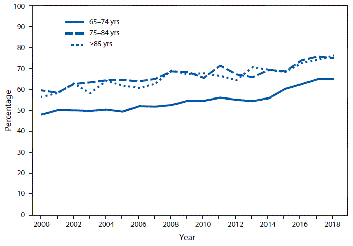 pneumonia vaccine The figure is a line chart showing that during 2000–2018, the percentage of adults aged ≥65 years who had ever received a pneumonia vaccine increased. The percentage increased from 48.0% to 64.8% among adults aged 65–74 years, from 59.5% to 74.9% among adults aged 75–84 years, and from 56.4% to 76.3% among adults aged ≥85 years. Throughout the period, adults aged 65–74 years were less likely to have ever received a pneumonia vaccine than adults aged ≥75 years.