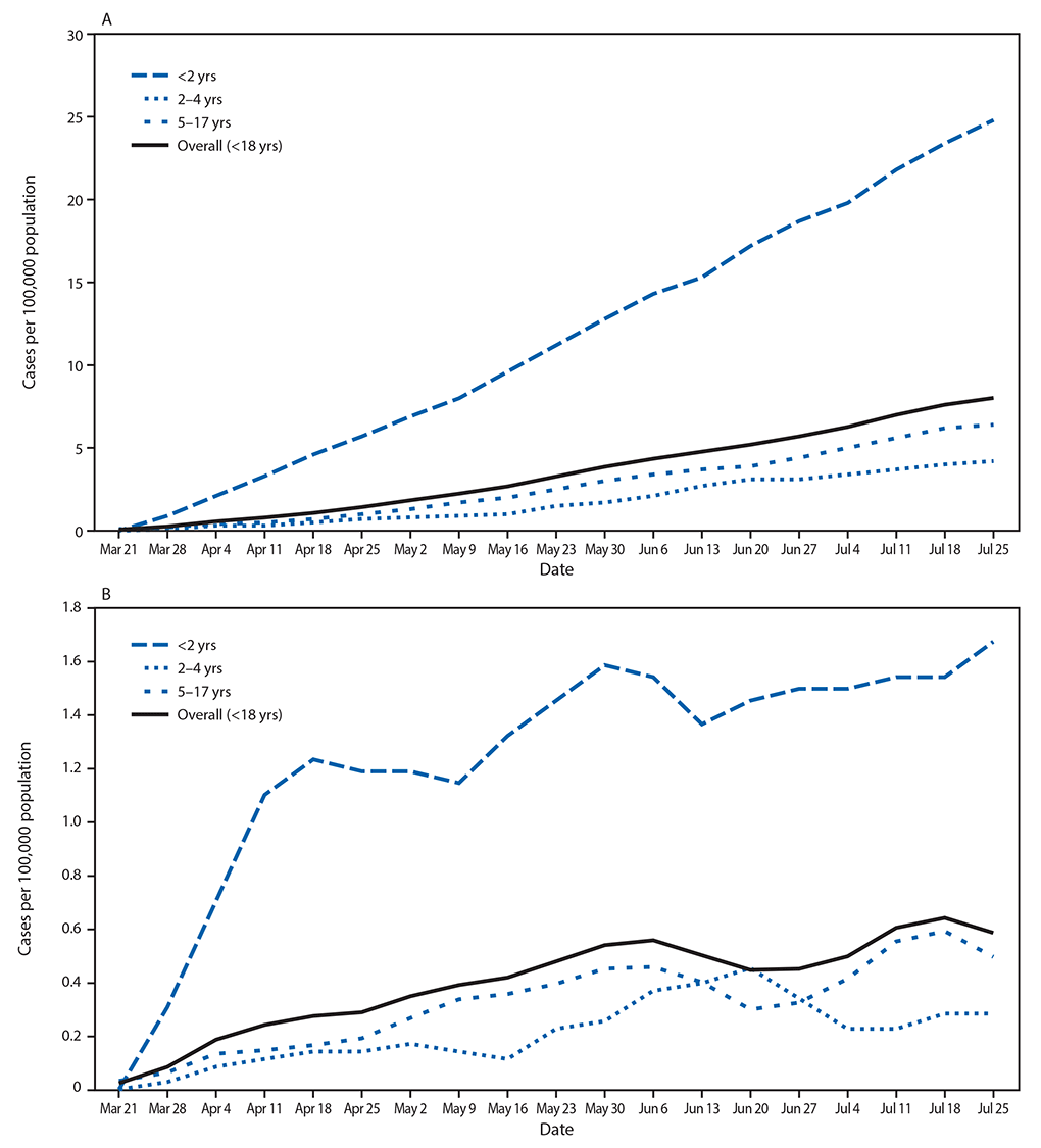 COVID-19 The figure is a line graph consisting of two sections showing the cumulative and weekly COVID-19–associated hospitalization rates among U.S. children aged <18 years, by age group in the 14 states participating in the Coronavirus Disease 2019–Associated Hospitalization Surveillance Network.