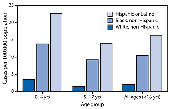 COVID-19 The figure is a bar chart showing the cumulative COVID-19–associated hospitalization rates among U.S. children aged <18 years during March 1–July 25, 2020, by age group and race/ethnicity in the 14 states participating in the Coronavirus Disease 2019–Associated Hospitalization Surveillance Network.