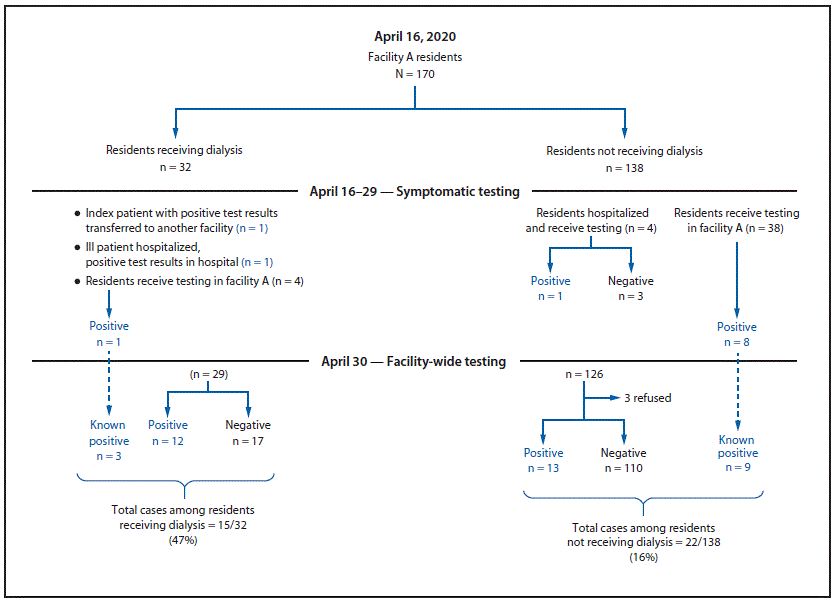 SARS-COV-2 testing The figure is a flowchart showing SARS-CoV-2 testing results or total cases among residents of a nursing home in Maryland who were receiving and not receiving dialysis during April 2020.