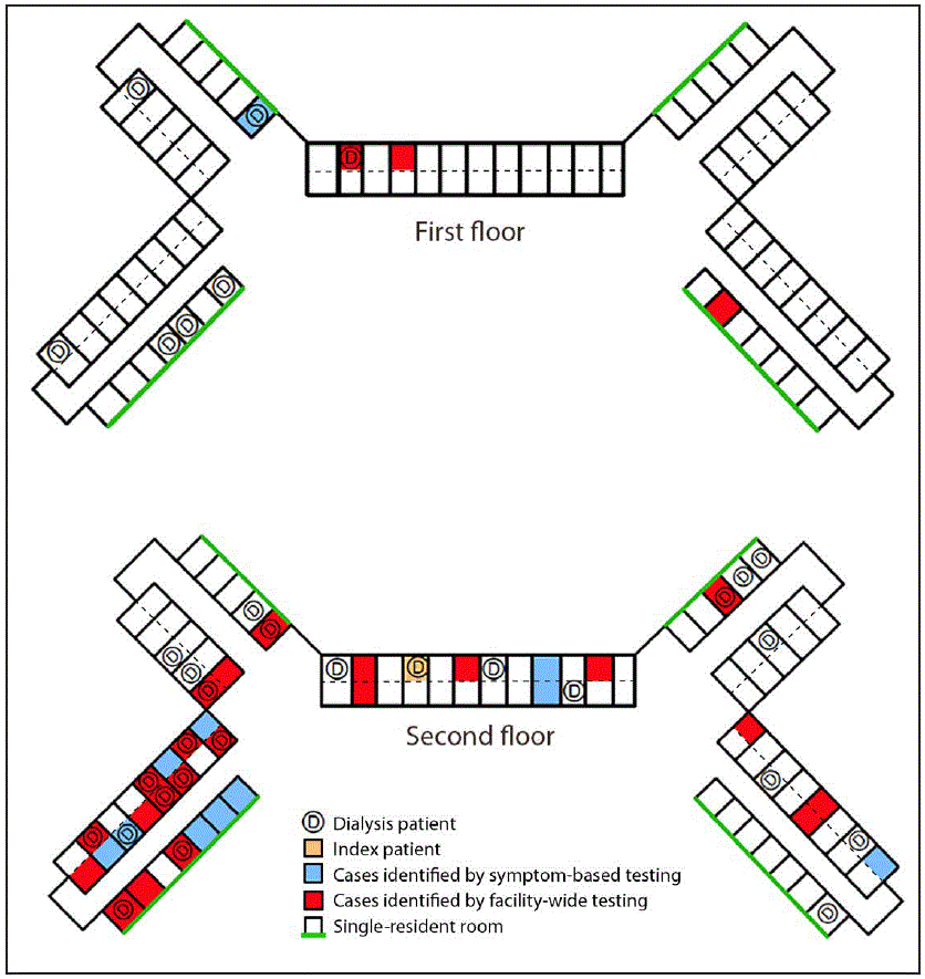 COVID-19 cases nursing home The figure is a schematic diagram of a nursing home floorplan indicating the distribution of COVID-19 cases among facility residents receiving or not receiving dialysis during April 2020.