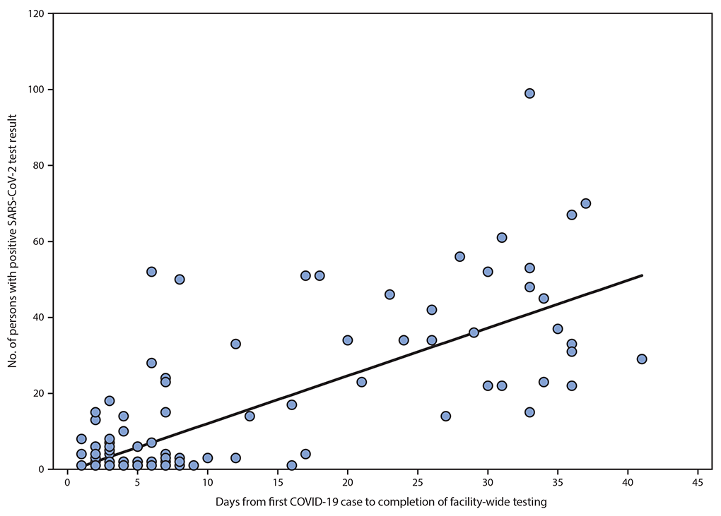 SARS-CoV-2 test results The figure is a scatterplot with regression line showing the association between the total number of persons with positive SARS-CoV-2 test results after facility-wide testing and the number of days from first case identification until completion of facility-wide testing in five U.S. jurisdictions during March–June 2020.