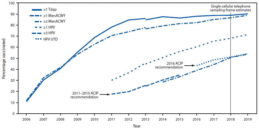 vaccination coverage The figure is a line graph showing increasing estimated vaccination coverage with selected vaccines and doses among adolescents aged 13–17 years in the United States from 2006 through 2019, by survey year.