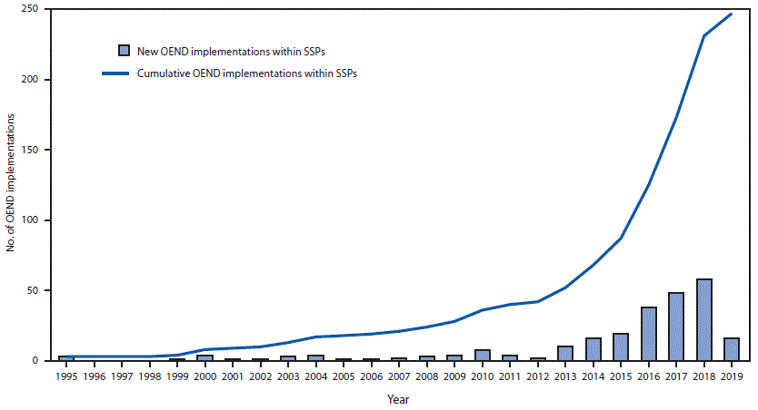 overdose education and naloxone distribution The figure is a combination bar and line chart showing the number of new and cumulative overdose education and naloxone distribution implementations within syringe service programs throughout the United States in 2019.