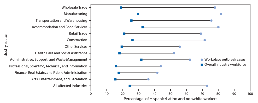 COVID-19 Hispanic/Latino and nonwhite : The figure is a dumbbell plot showing the percentage point difference between the percentage of workers with outbreak-associated COVID-19 who are Hispanic/Latino and nonwhite and the percentage of Hispanic/Latino and nonwhite workers within the entire industry workforce, in Utah during March 6–June 5, 2020, by industry sector.