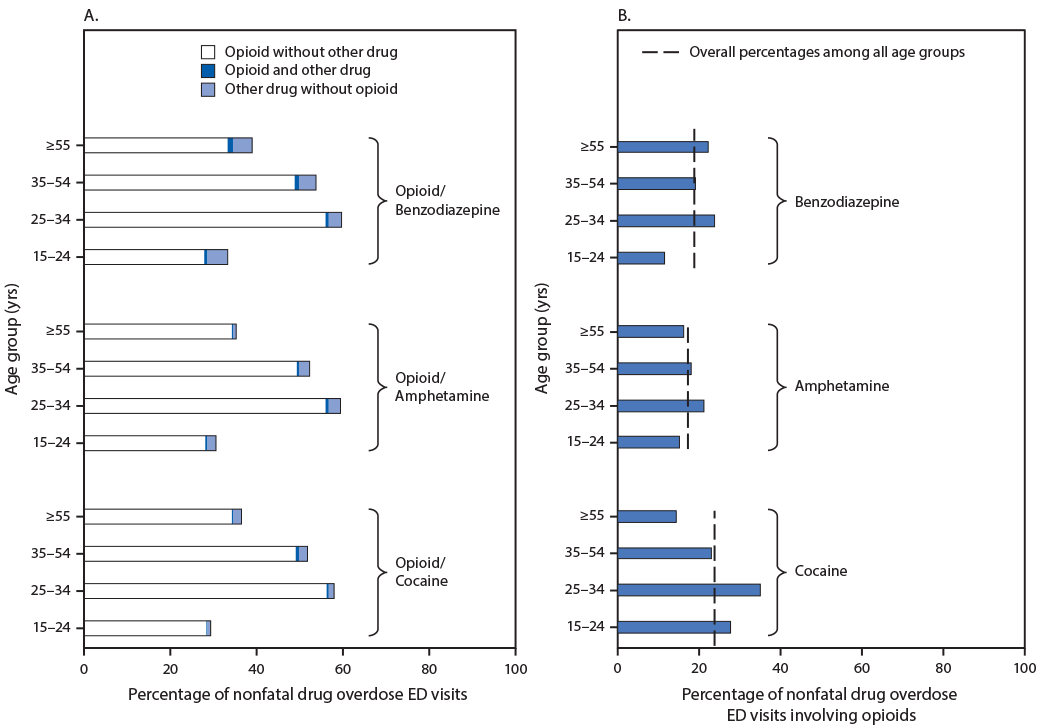 nonfatal emergency department visits The figure is a bar chart showing the percentage of nonfatal emergency department visits for suspected unintentional and undetermined intent nonfatal overdoses involving combinations of opioids with and without cocaine, amphetamines, or benzodiazepines (A) and percentage of cocaine, amphetamine, and benzodiazepine overdoses involving opioids (B), by age group, in 29 states, during 2019.