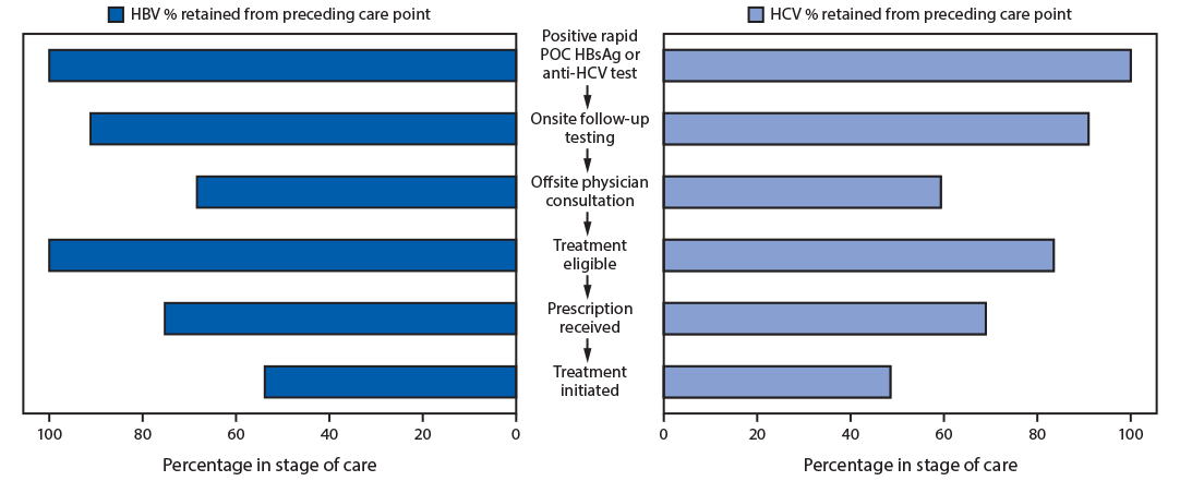 HBsAg and anti-HCV The figure is a bar graph showing percentages of persons who had positive test results for HBsAg and anti-HCV who were retained at each stage of care during December 6, 2019–March 15, 2020 through the Uzbekistan Hepatitis Elimination Program in Tashkent, Uzbekistan.