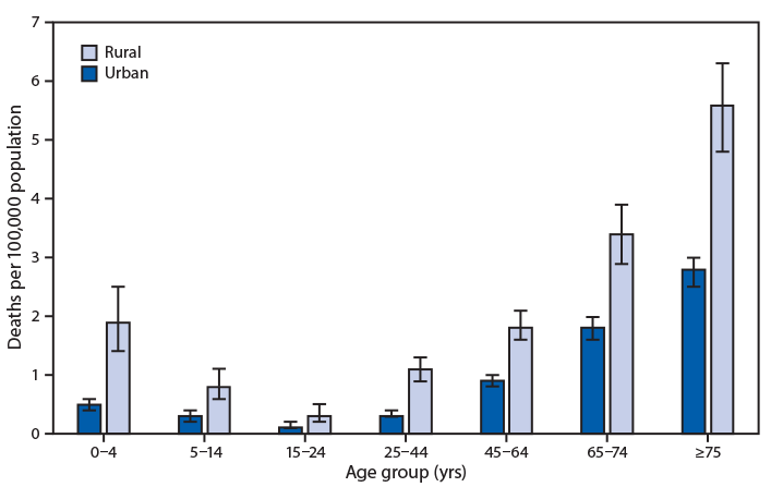 rates of deaths The figure is a bar chart comparing rates of deaths attributed to unintentional injury from fire or flames among persons in seven age groups, in rural and urban areas of United States in 2018.