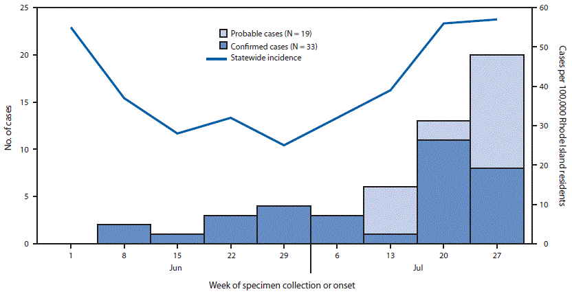 child care–associated COVID-19 cases The figure is a histogram showing the number of child care–associated confirmed (N = 33) and probable (N = 19) COVID-19 cases, by specimen collection or onset week and incidence of confirmed COVID-19 cases in Rhode Island during June 1–July 31, 2020.