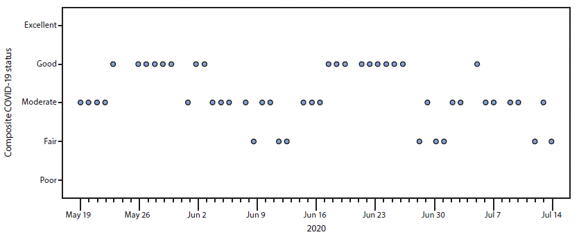 COVID-19 status in Kentucky The figure is a point graph showing the state-level composite COVID-19 status in Kentucky during May 19–July 15, 2020.