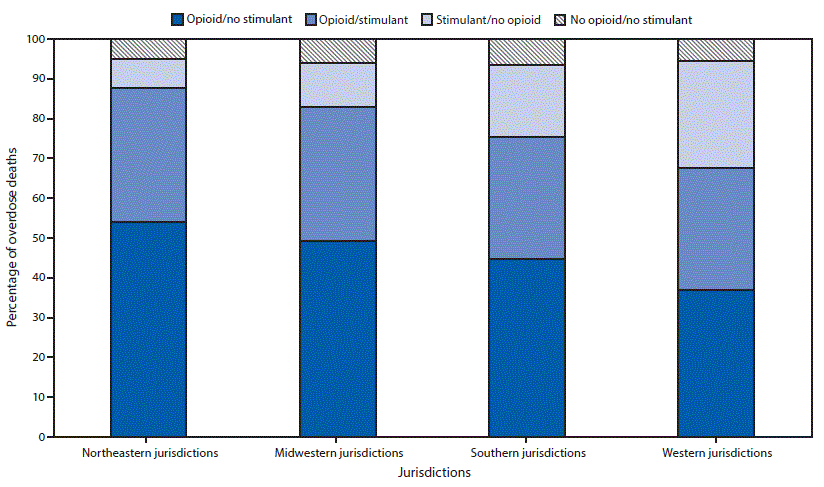 Bar Chart Showing the Distribution of Opioid/Stimulant Involvement in Drug Overdose Deaths The figure is a bar chart showing the distribution of opioid/stimulant involvement in drug overdose deaths, by geographic region, using data from the State Unintentional Drug Overdose Reporting System, in 25 jurisdictions, during January–June 2019.