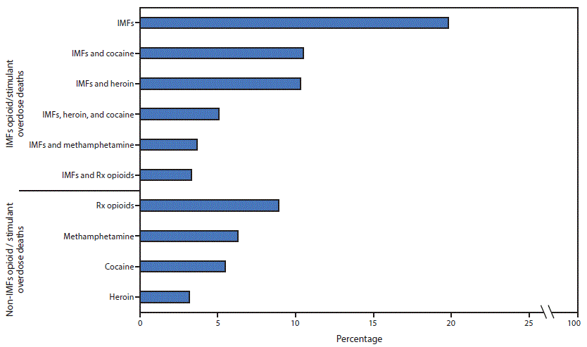 Bar Chart Showing the Percentage of Drug Overdose Deaths Involving the 10 Most Common Combinations of Opioids and Stimulants The figure is a bar chart showing the percentage of drug overdose deaths involving the 10 most common combinations of opioids and stimulants (mutually exclusive), by involvement of illicitly manufactured fentanyls, using data from the State Unintentional Drug Overdose Reporting System (SUDORS), in 25 jurisdictions, during January–June 2019.