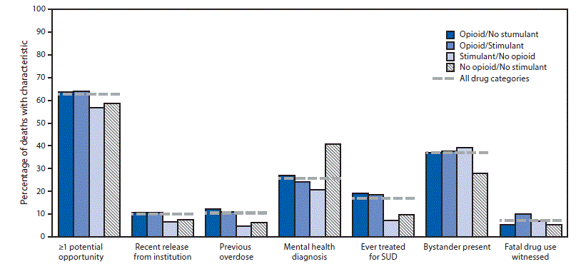 Bar Chart Showing Potential Opportunities for Intervention by Opioid/Stimulant Involvement The figure is a bar chart showing potential opportunities for intervention, by opioid/stimulant involvement, using data from the State Unintentional Drug Overdose Reporting System (SUDORS), in 25 jurisdictions, during January–June 2019.