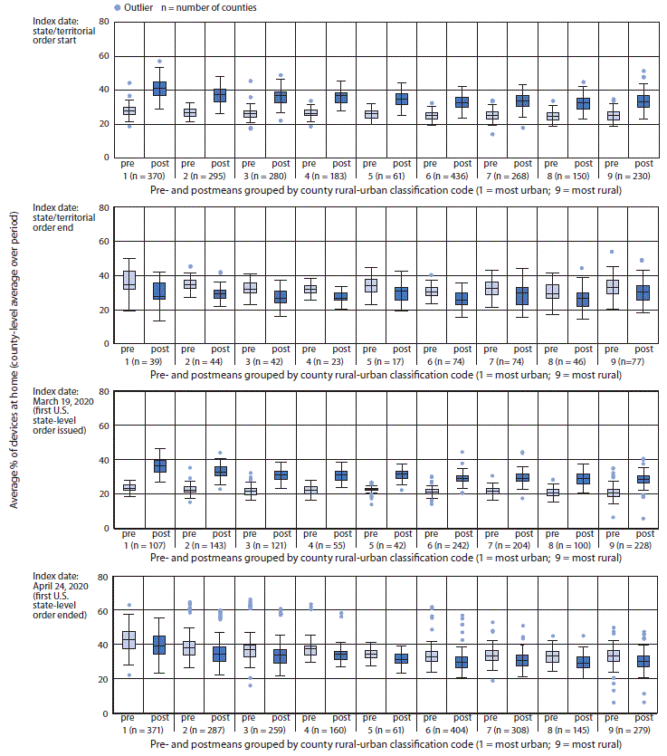 Series of Four Panels Showing the Distribution of the County-Level Mean Percentage of Mobile Devices The figure is a series of four panels showing the distribution of the county-level mean percentage of mobile devices at home pre- and postindex date periods (start and end of stay-at-home orders), by rural-urban classification in the United States during March 1–May 31, 2020.