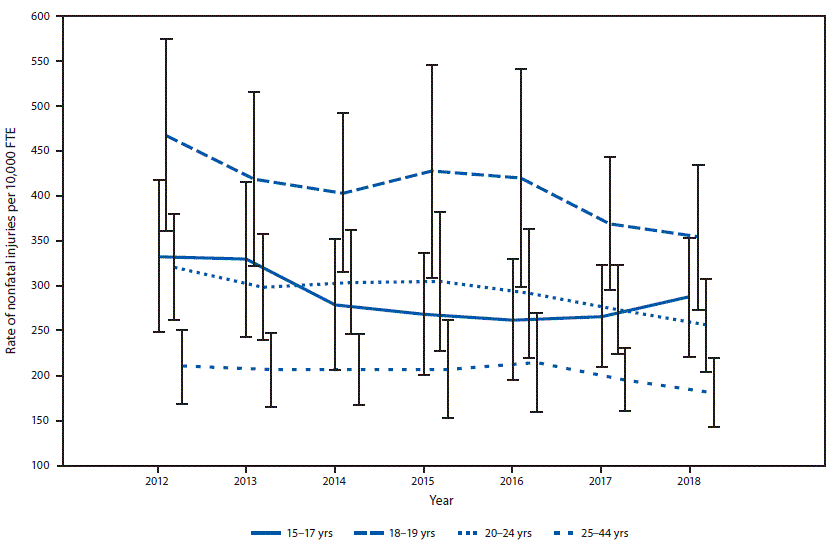 Line Graph Showing the Rate of Hospital Emergency Department–treated Nonfatal Occupational Injuries The figure is a line graph showing the rate of hospital emergency department–treated nonfatal occupational injuries in the United States during 2012–2018, by age group, based on data from the National Electronic Injury Surveillance System occupational supplement.