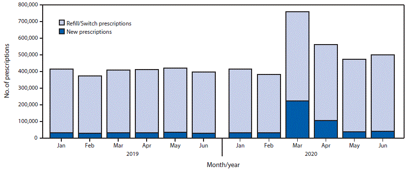 Bar Chart Showing the Number of Estimated Refill or Switch Prescriptions and New Retail Prescriptions for Hydroxychloroquine or Chloroquine The figure is a bar chart showing the number of estimated refill or switch prescriptions and new retail prescriptions for hydroxychloroquine or chloroquine dispensed in the United States during January–June of 2019 and 2020.