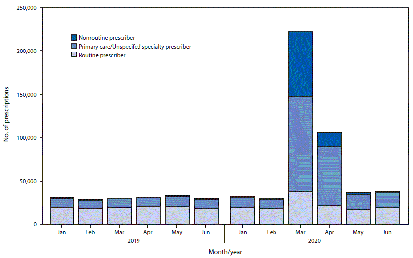Bar Chart Showing the Estimated Number of New Retail Prescriptions of Hydroxychloroquine or Chloroquine The figure is a bar chart showing the estimated number of new retail prescriptions of hydroxychloroquine or chloroquine dispensed in the United States during January–June of 2019 and 2020, by prescriber category.